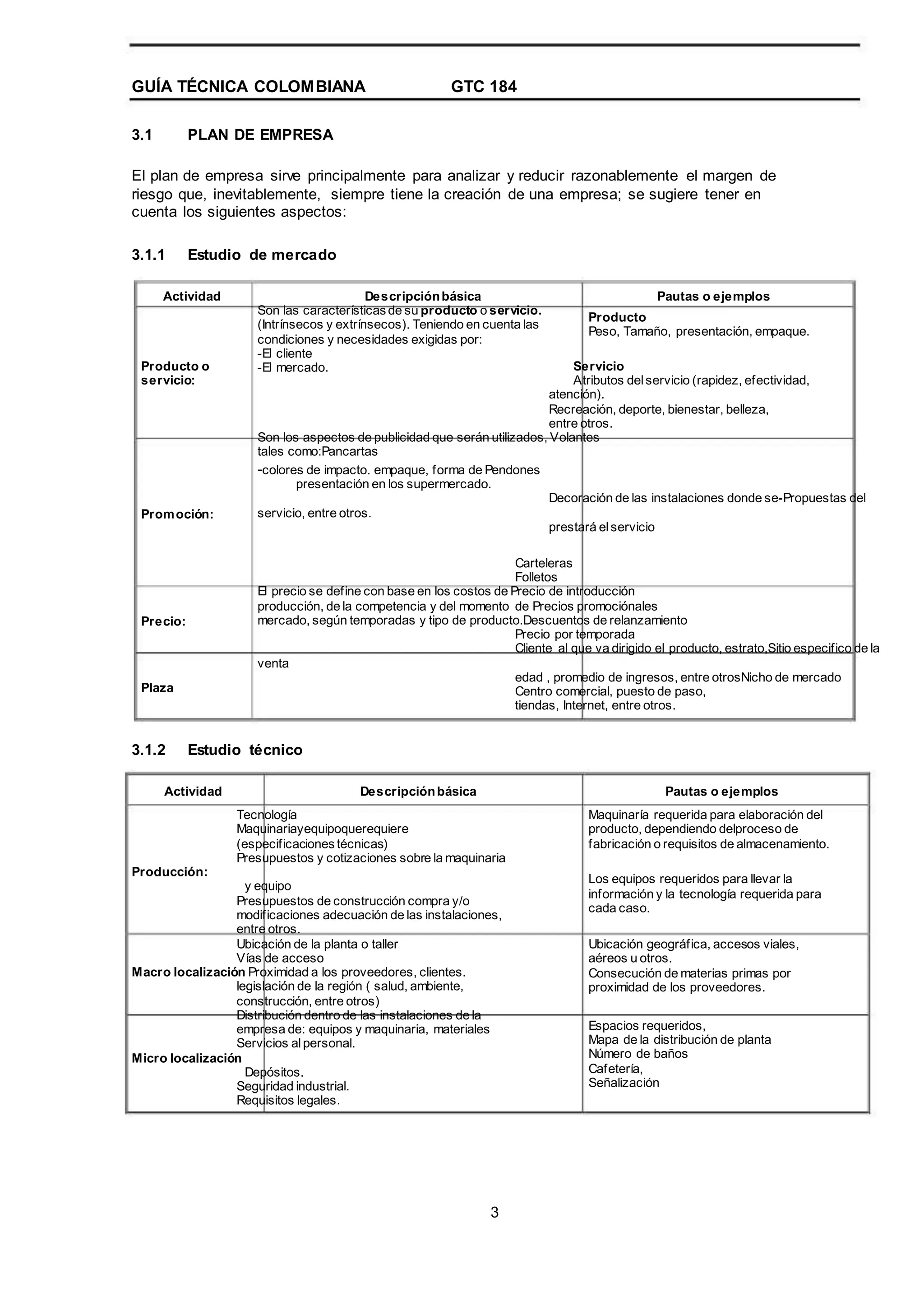 GUÍA TÉCNICA COLOMBIANA
3.1 PLAN DE EMPRESA
GTC 184
El plan de empresa sirve principalmente para analizar y reducir razonablemente el margen de
riesgo que, inevitablemente, siempre tiene la creación de una empresa; se sugiere tener en
cuenta los siguientes aspectos:
3.1.1 Estudio de mercado
Descripciónbásica
Son las características de su producto o servicio.
(Intrínsecos y extrínsecos). Teniendo en cuenta las
condiciones y necesidades exigidas por:
-El cliente
-El mercado.
Pautas o ejemplos
Producto
Peso, Tamaño, presentación, empaque.
Actividad
Producto o
servicio:
Promoción:
Servicio
Atributos delservicio (rapidez, efectividad,
atención).
Recreación, deporte, bienestar, belleza,
entre otros.
Son los aspectos de publicidad que serán utilizados, Volantes
tales como:Pancartas
-colores de impacto. empaque, forma de Pendones
presentación en los supermercado.
Decoración de las instalaciones donde se-Propuestas del
servicio, entre otros.
prestará elservicio
Carteleras
Folletos
El precio se define con base en los costos de Precio de introducción
producción, de la competencia y del momento de Precios promociónales
mercado, según temporadas y tipo de producto.Descuentos de relanzamiento
Precio por temporada
Cliente al que va dirigido el producto, estrato,Sitio especifico de la
venta
edad , promedio de ingresos, entre otrosNicho de mercado
Centro comercial, puesto de paso,
tiendas, Internet, entre otros.
Precio:
Plaza
3.1.2 Estudio técnico
Descripciónbásica Pautas o ejemplos
Maquinaría requerida para elaboración del
producto, dependiendo delproceso de
fabricación o requisitos de almacenamiento.
Los equipos requeridos para llevar la
información y la tecnología requerida para
cada caso.
Ubicación geográfica, accesos viales,
aéreos u otros.
Consecución de materias primas por
proximidad de los proveedores.
Espacios requeridos,
Mapa de la distribución de planta
Número de baños
Cafetería,
Señalización
Actividad
Tecnología
Maquinariayequipoquerequiere
(especificaciones técnicas)
Presupuestos y cotizaciones sobre la maquinaria
Producción:
y equipo
Presupuestos de construcción compra y/o
modificaciones adecuación de las instalaciones,
entre otros.
Ubicación de la planta o taller
Vías de acceso
Macro localización Proximidad a los proveedores, clientes.
legislación de la región ( salud, ambiente,
construcción, entre otros)
Distribución dentro de las instalaciones de la
empresa de: equipos y maquinaria, materiales
Servicios alpersonal.
Micro localización
Depósitos.
Seguridad industrial.
Requisitos legales.
3
 