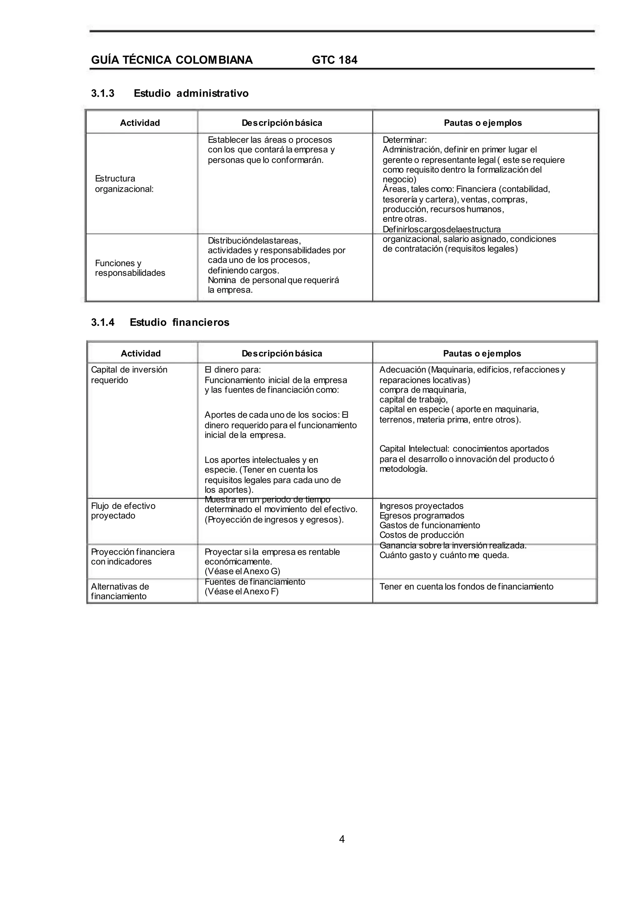 GUÍA TÉCNICA COLOMBIANA
3.1.3 Estudio administrativo
Actividad
GTC 184
Descripciónbásica
Establecer las áreas o procesos
con los que contará la empresa y
personas que lo conformarán.
Pautas o ejemplos
Determinar:
Administración, definir en primer lugar el
gerente o representante legal( este se requiere
como requisito dentro la formalización del
negocio)
Áreas, tales como: Financiera (contabilidad,
tesorería y cartera), ventas, compras,
producción, recursoshumanos,
entre otras.
Definirloscargosdelaestructura
organizacional, salario asignado, condiciones
de contratación (requisitos legales)
Estructura
organizacional:
Funciones y
responsabilidades
Distribucióndelastareas,
actividades y responsabilidades por
cada uno de los procesos,
definiendo cargos.
Nomina de personal que requerirá
la empresa.
3.1.4 Estudio financieros
Actividad Descripciónbásica
El dinero para:
Funcionamiento inicial de la empresa
y las fuentes de financiación como:
Aportes de cada uno de los socios: El
dinero requerido para el funcionamiento
inicial de la empresa.
Los aportes intelectuales y en
especie. (Tener en cuenta los
requisitos legales para cada uno de
los aportes).
Muestra en un periodo de tiempo
determinado el movimiento del efectivo.
(Proyección de ingresos y egresos).
Proyectar sila empresa es rentable
económicamente.
(Véase elAnexo G)
Fuentes de financiamiento
(Véase elAnexo F)
Pautas o ejemplos
Adecuación (Maquinaria, edificios, refacciones y
reparaciones locativas)
compra de maquinaria,
capital de trabajo,
capital en especie ( aporte en maquinaria,
terrenos, materia prima, entre otros).
Capital Intelectual: conocimientos aportados
para el desarrollo o innovación del producto ó
metodología.
Capital de inversión
requerido
Flujo de efectivo
proyectado
Proyección financiera
con indicadores
Alternativas de
financiamiento
Ingresos proyectados
Egresos programados
Gastos de funcionamiento
Costos de producción
Ganancia sobre la inversión realizada.
Cuánto gasto y cuánto me queda.
Tener en cuenta los fondos de financiamiento
4
 