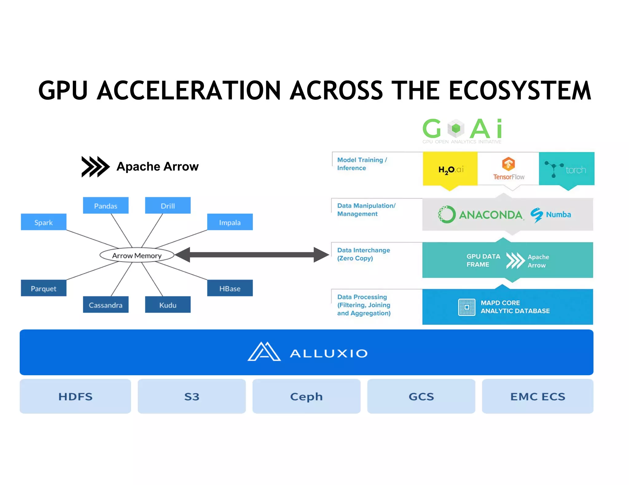 11
GPU ACCELERATION ACROSS THE ECOSYSTEM
Apache Arrow
 