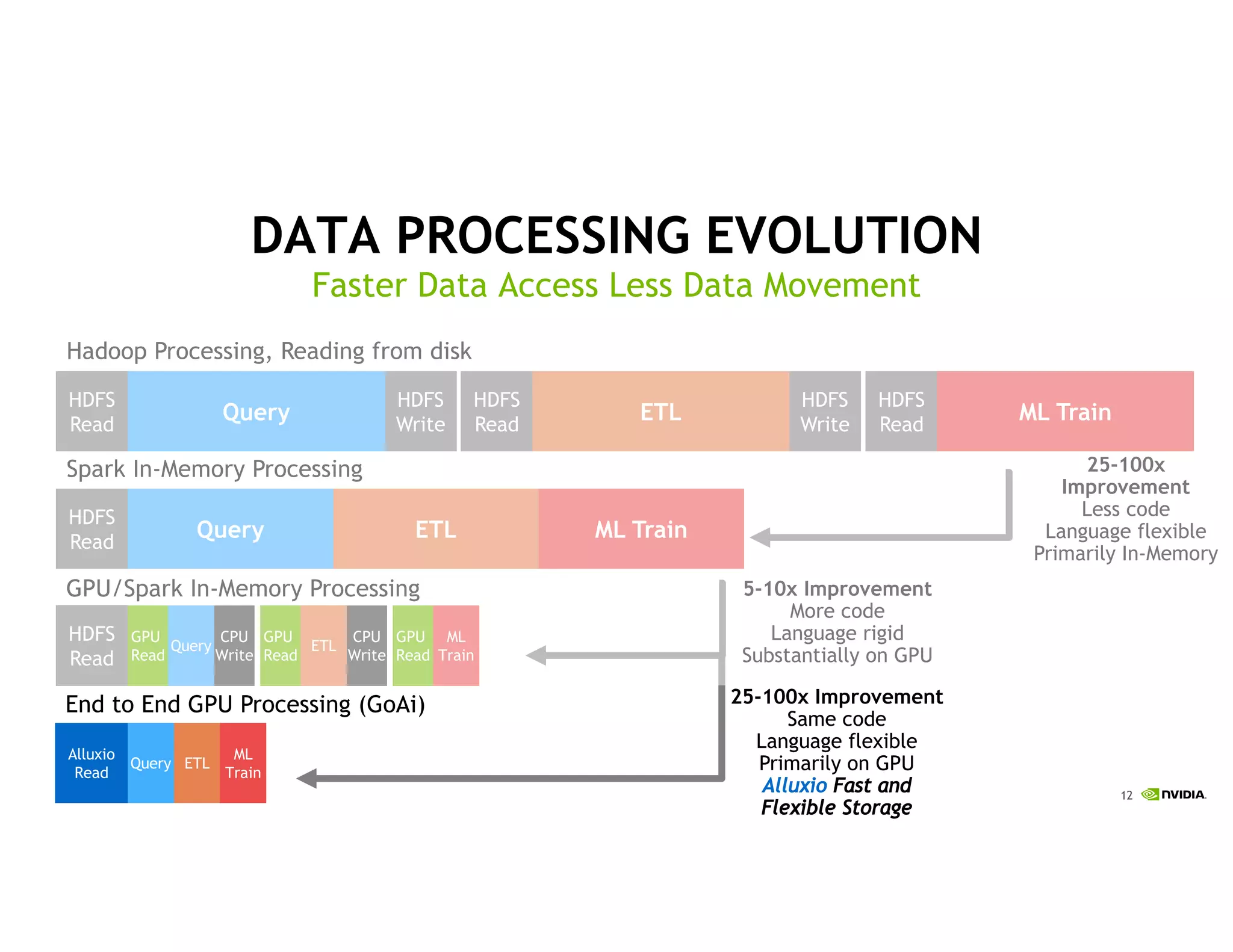 12
25-100x
Improvement
Less code
Language flexible
Primarily In-Memory
DATA PROCESSING EVOLUTION
Faster Data Access Less Data Movement
HDFS
Read
HDFS
Write
HDFS
Read
HDFS
Write
HDFS
Read
Query ETL ML Train
HDFS
Read
Query ETL ML Train
HDFS
Read
GPU
Read
Query
CPU
Write
GPU
Read
ETL
CPU
Write
GPU
Read
ML
Train
Alluxio
Read
Query ETL
ML
Train
5-10x Improvement
More code
Language rigid
Substantially on GPU
25-100x Improvement
Same code
Language flexible
Primarily on GPU
Alluxio Fast and
Flexible Storage
End to End GPU Processing (GoAi)
GPU/Spark In-Memory Processing
Hadoop Processing, Reading from disk
Spark In-Memory Processing
 