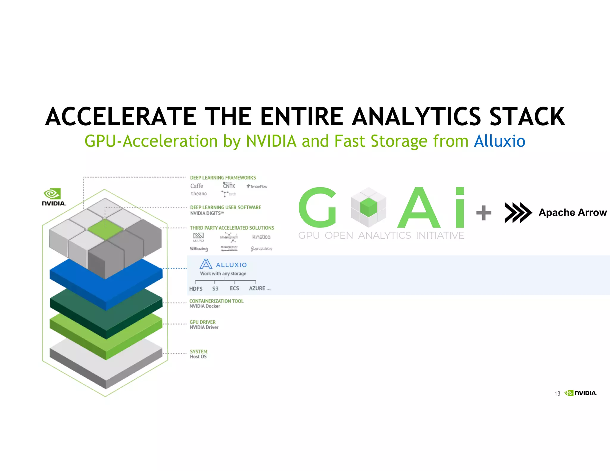 13
ACCELERATE THE ENTIRE ANALYTICS STACK
GPU-Acceleration by NVIDIA and Fast Storage from Alluxio
Apache Arrow
+
 