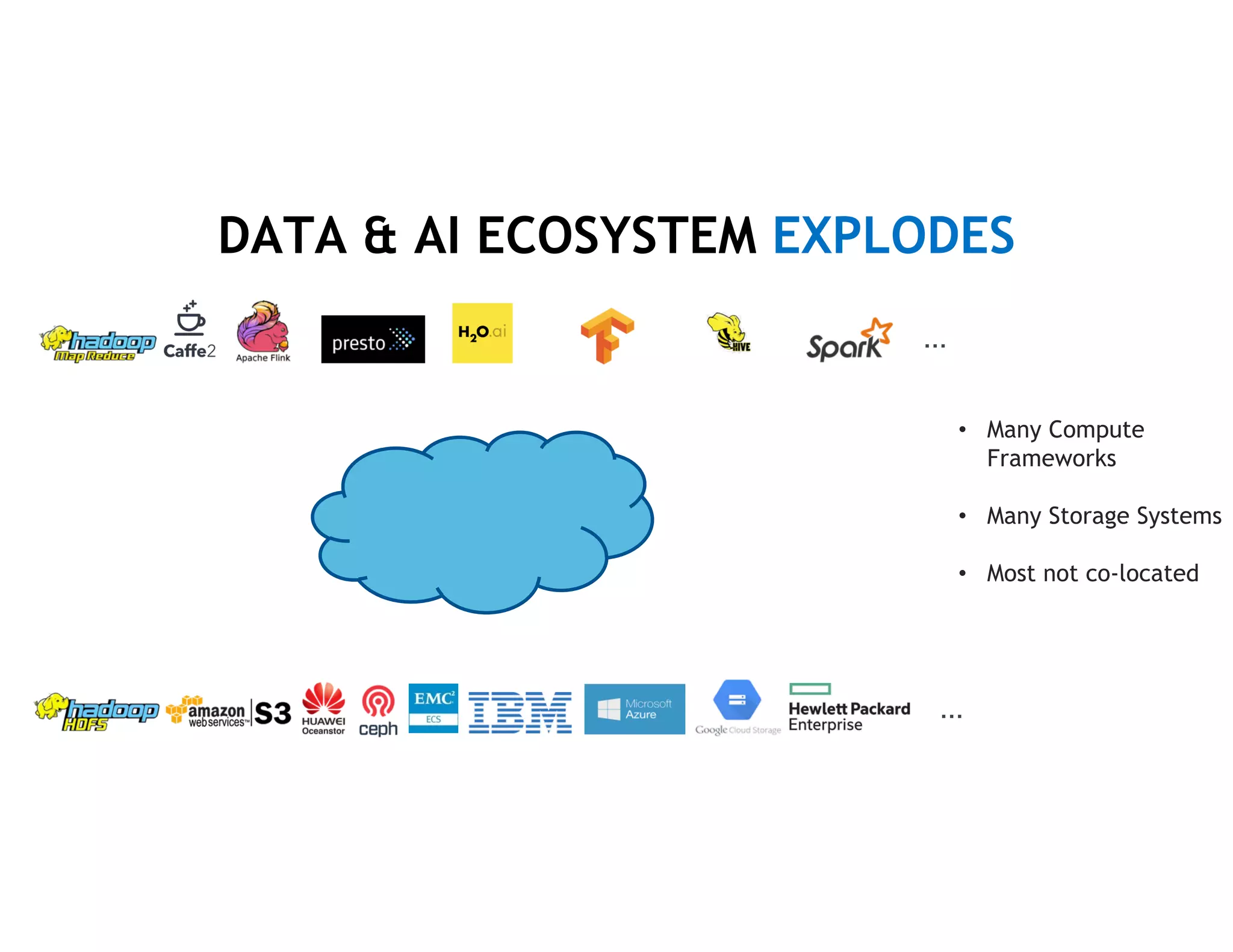 14
DATA & AI ECOSYSTEM EXPLODES
…
• Many Compute
Frameworks
• Many Storage Systems
• Most not co-located
…
 