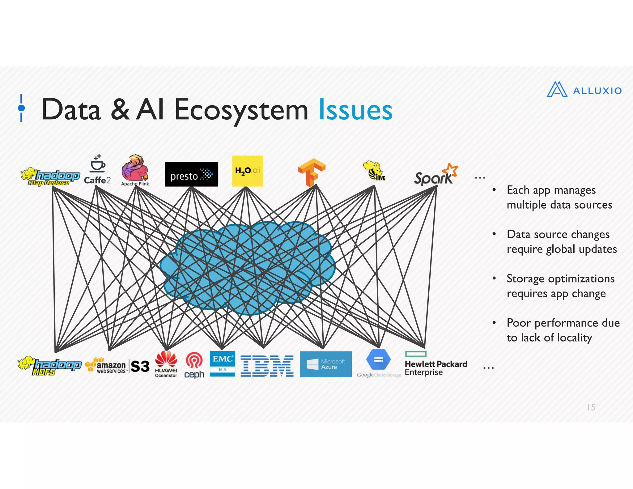 15
Data & AI Ecosystem Issues
• Each app manages
multiple data sources
• Data source changes
require global updates
• Storage optimizations
requires app change
• Poor performance due
to lack of locality
…
…
 