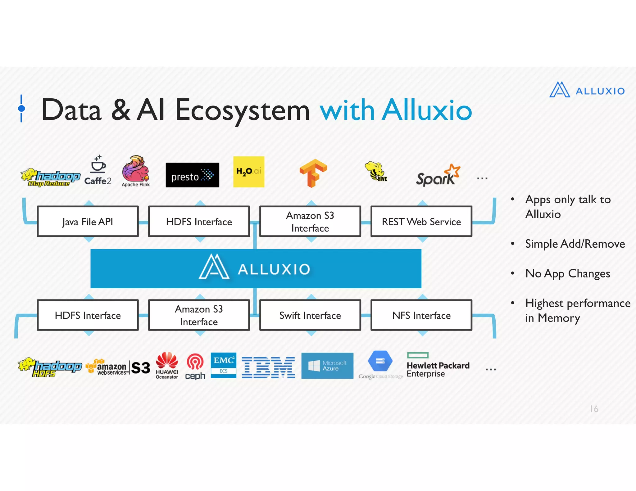16
Data & AI Ecosystem with Alluxio
• Apps only talk to
Alluxio
• Simple Add/Remove
• No App Changes
• Highest performance
in Memory
Java File API HDFS Interface
Amazon S3
Interface
REST Web Service
HDFS Interface
Amazon S3
Interface
Swift Interface NFS Interface
…
…
 
