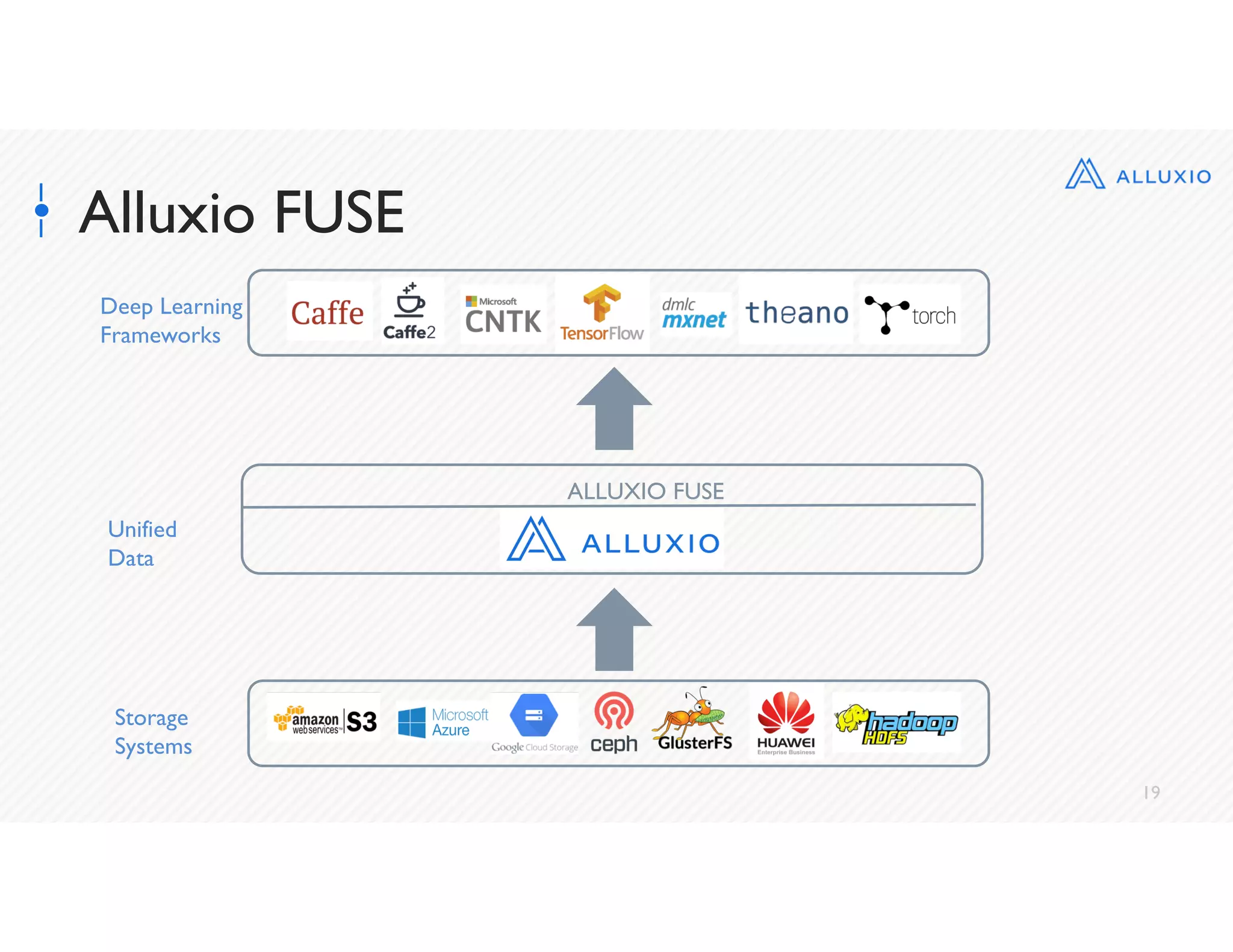 19
Alluxio FUSE
Deep Learning
Frameworks
Unified
Data
Storage
Systems
ALLUXIO FUSE
 