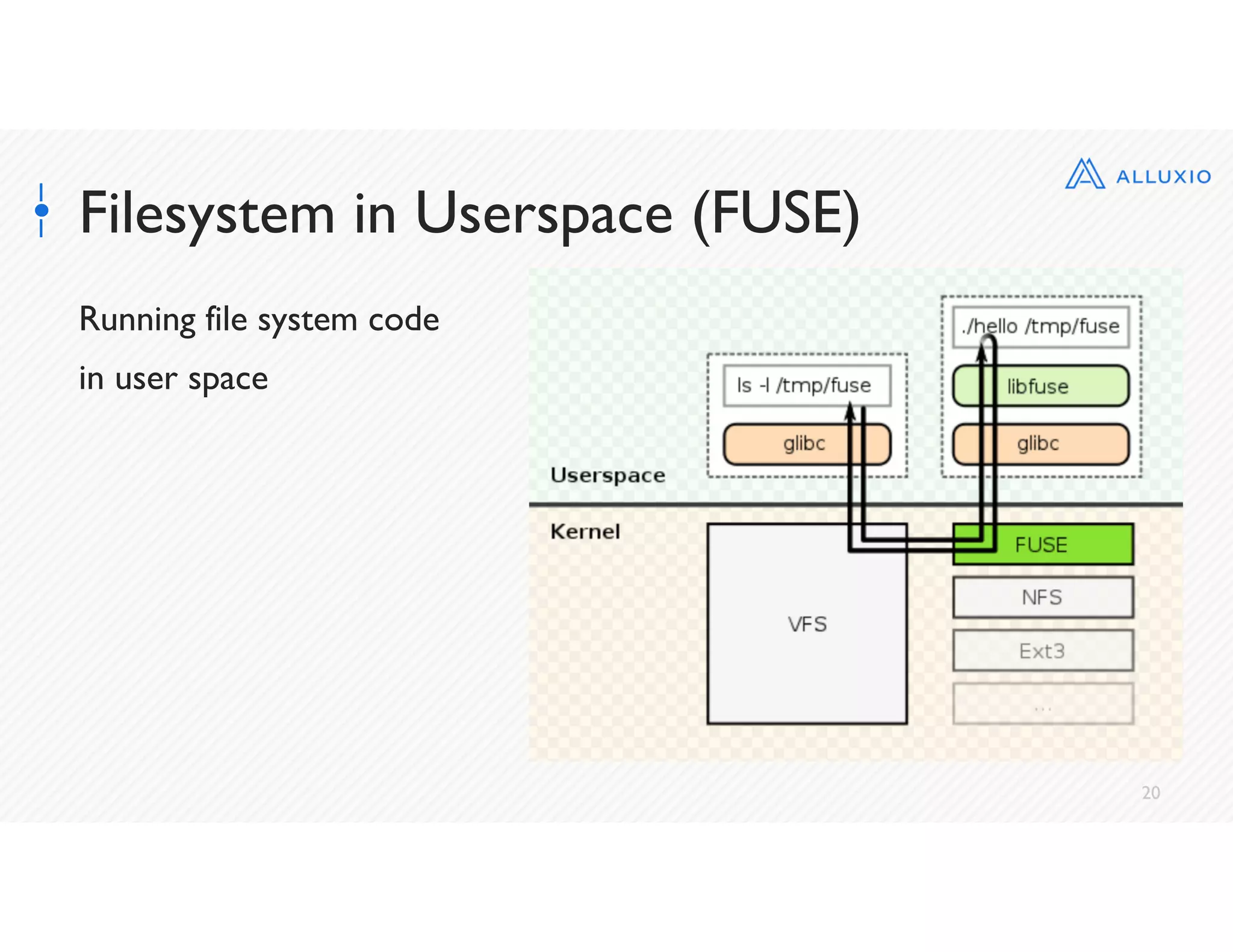 20
Filesystem in Userspace (FUSE)
Running file system code
in user space
 
