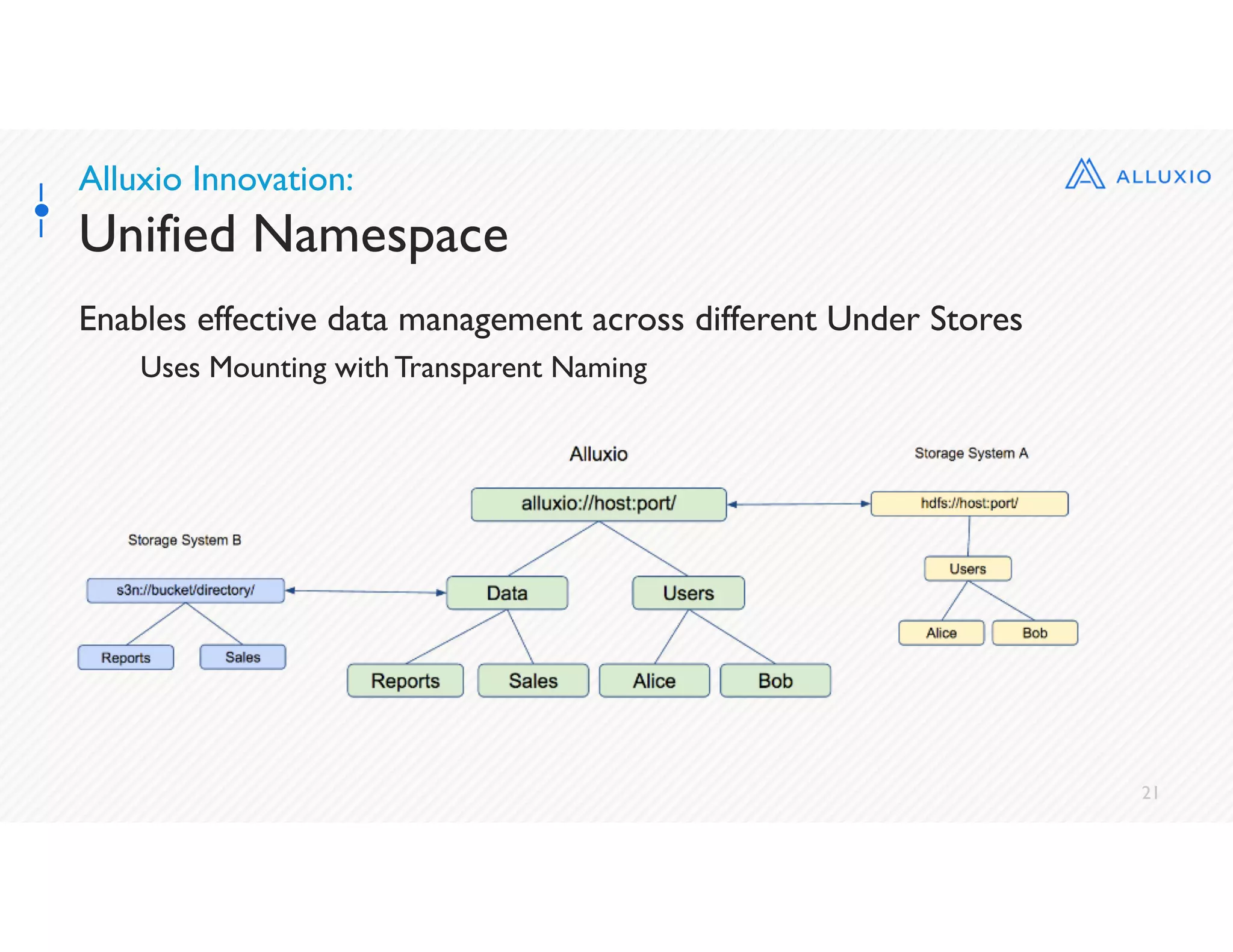 21
Alluxio Innovation:
Unified Namespace
Enables effective data management across different Under Stores
Uses Mounting with Transparent Naming
 