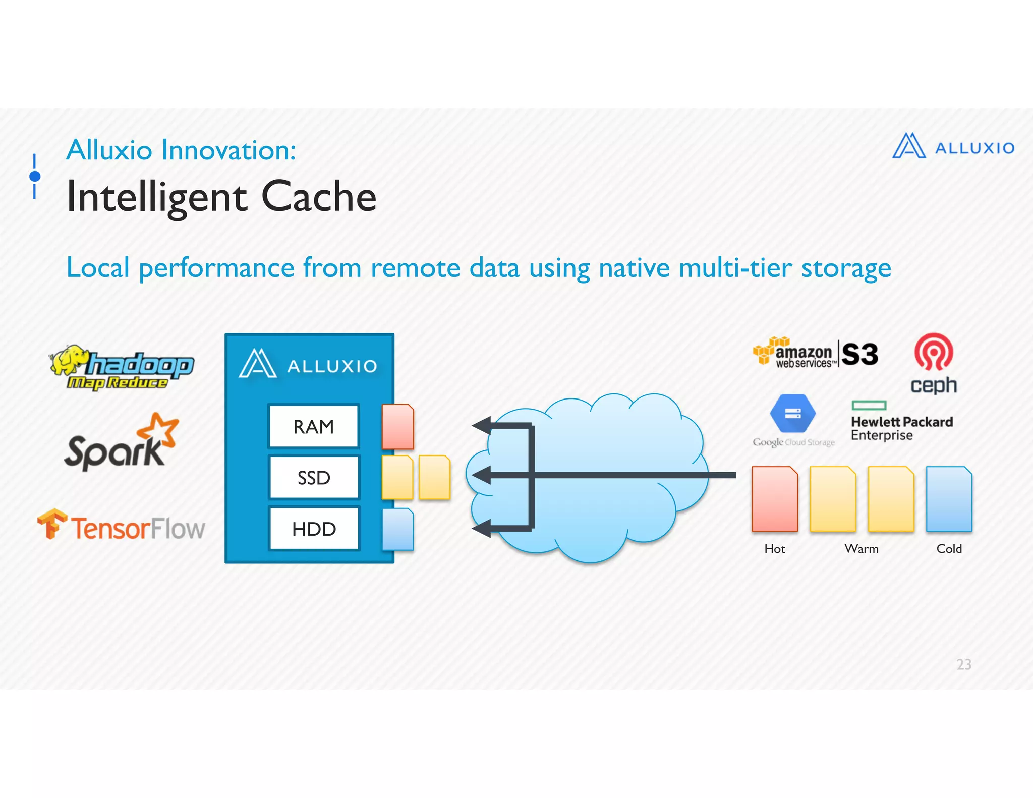 23
Alluxio Innovation:
Intelligent Cache
Local performance from remote data using native multi-tier storage
RAM
SSD
HDD
Hot Warm Cold
 