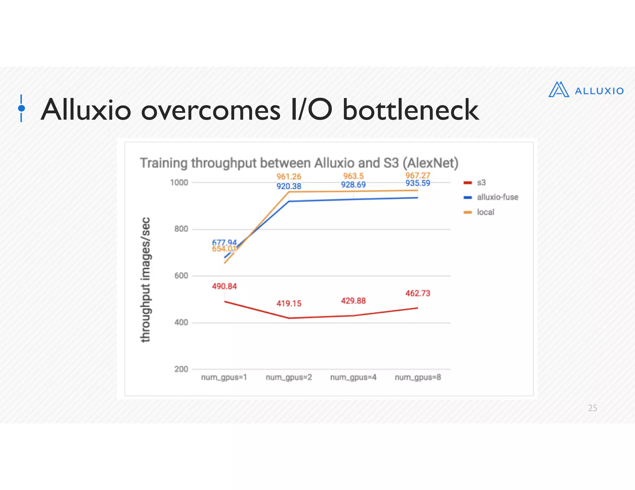 25
Alluxio overcomes I/O bottleneck
 