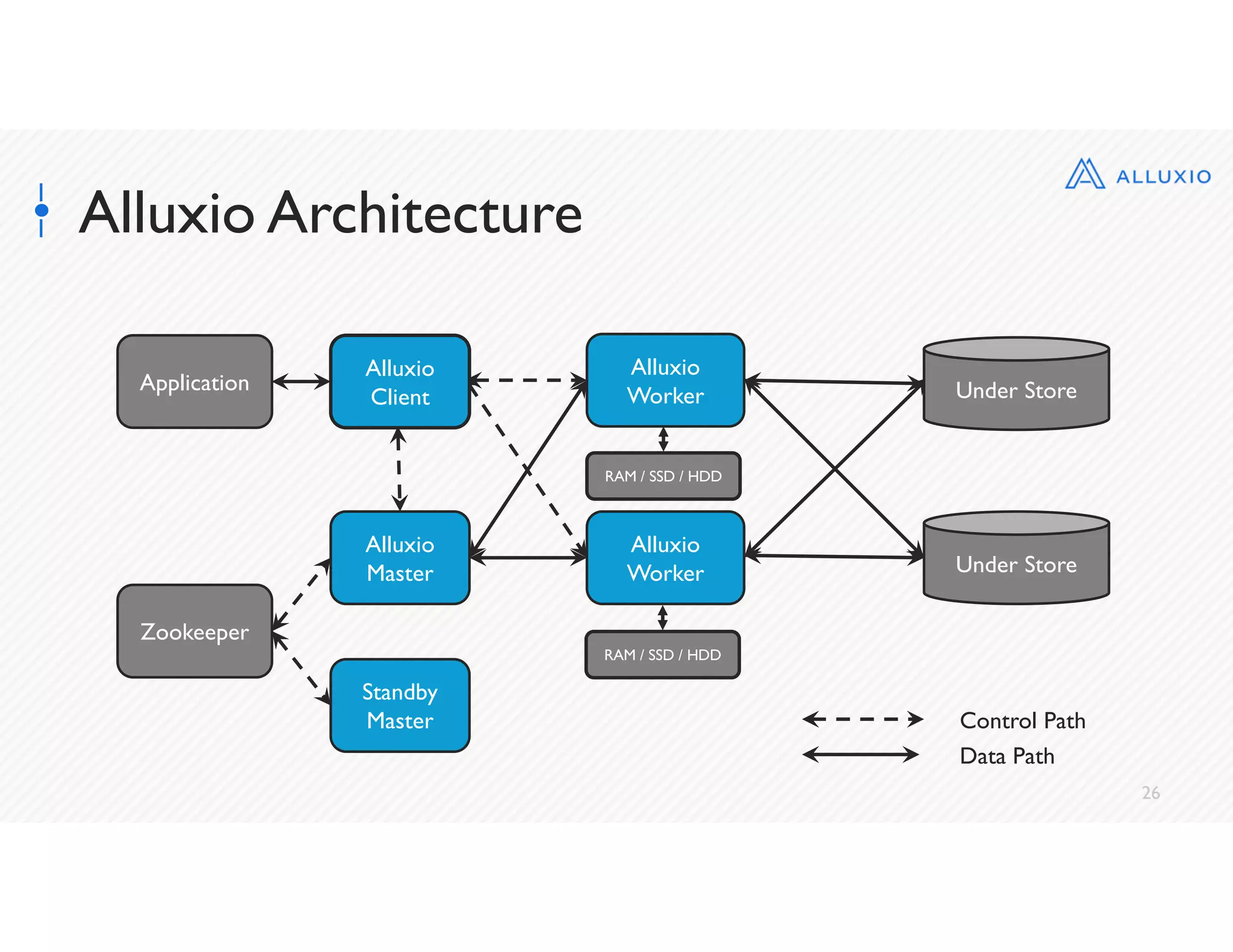 26
Alluxio Architecture
Alluxio
Master
Zookeeper
Standby
Master
Alluxio
Worker
Alluxio
Worker
Under Store
Under Store
Alluxio
Client
Application
RAM / SSD / HDD
RAM / SSD / HDD
Control Path
Data Path
 