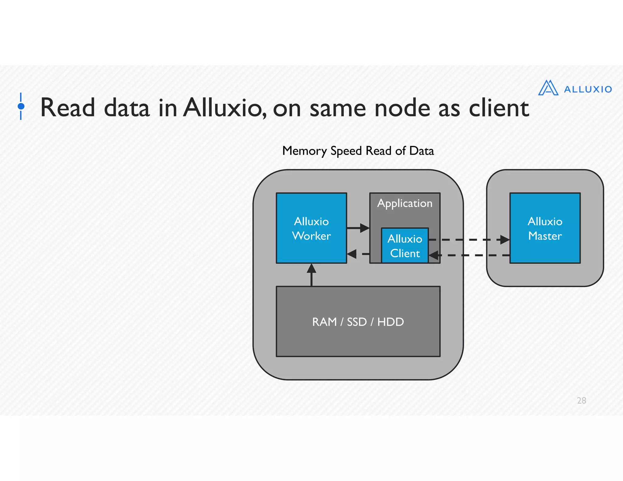 28
Read data in Alluxio, on same node as client
Alluxio
Worker
RAM / SSD / HDD
Memory Speed Read of Data
Application
Alluxio
Client
Alluxio
Master
 