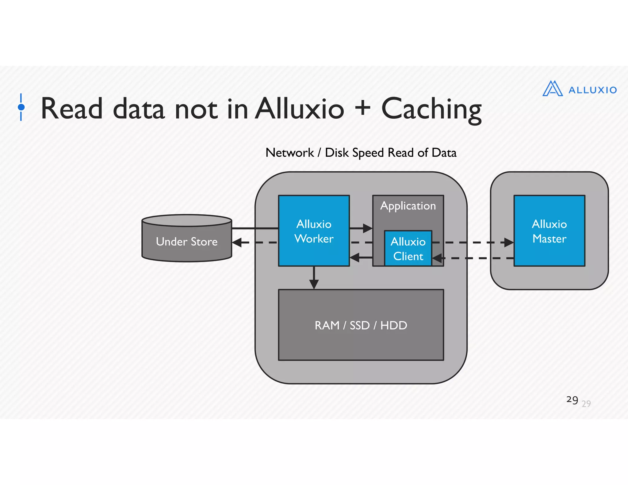 29
Read data not in Alluxio + Caching
29
RAM / SSD / HDD
Network / Disk Speed Read of Data
Application
Alluxio
Client
Alluxio
Master
Alluxio
WorkerUnder Store
 