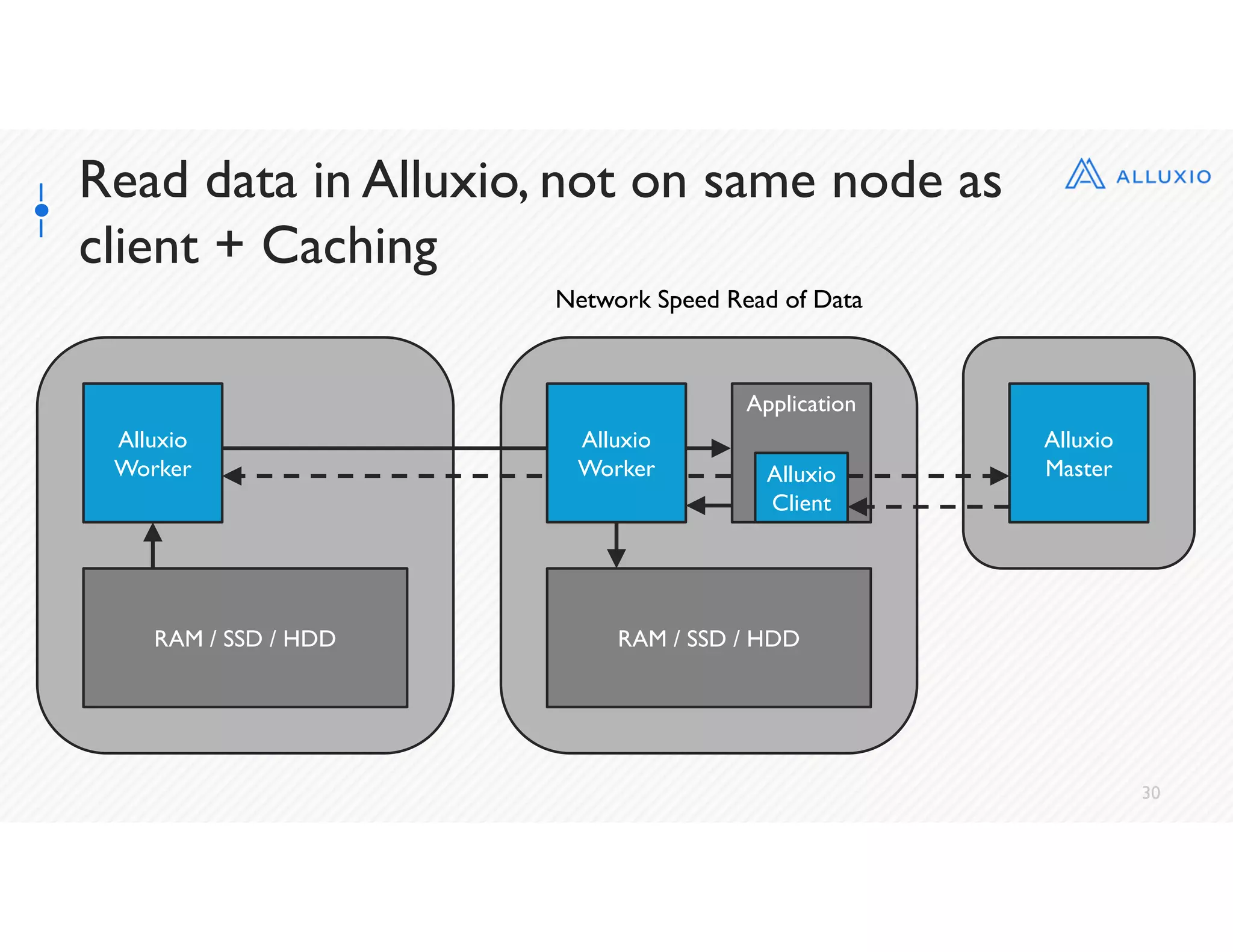 30
Read data in Alluxio, not on same node as
client + Caching
RAM / SSD / HDD
Network Speed Read of Data
Application
Alluxio
Client
Alluxio
Master
Alluxio
Worker
RAM / SSD / HDD
Alluxio
Worker
 