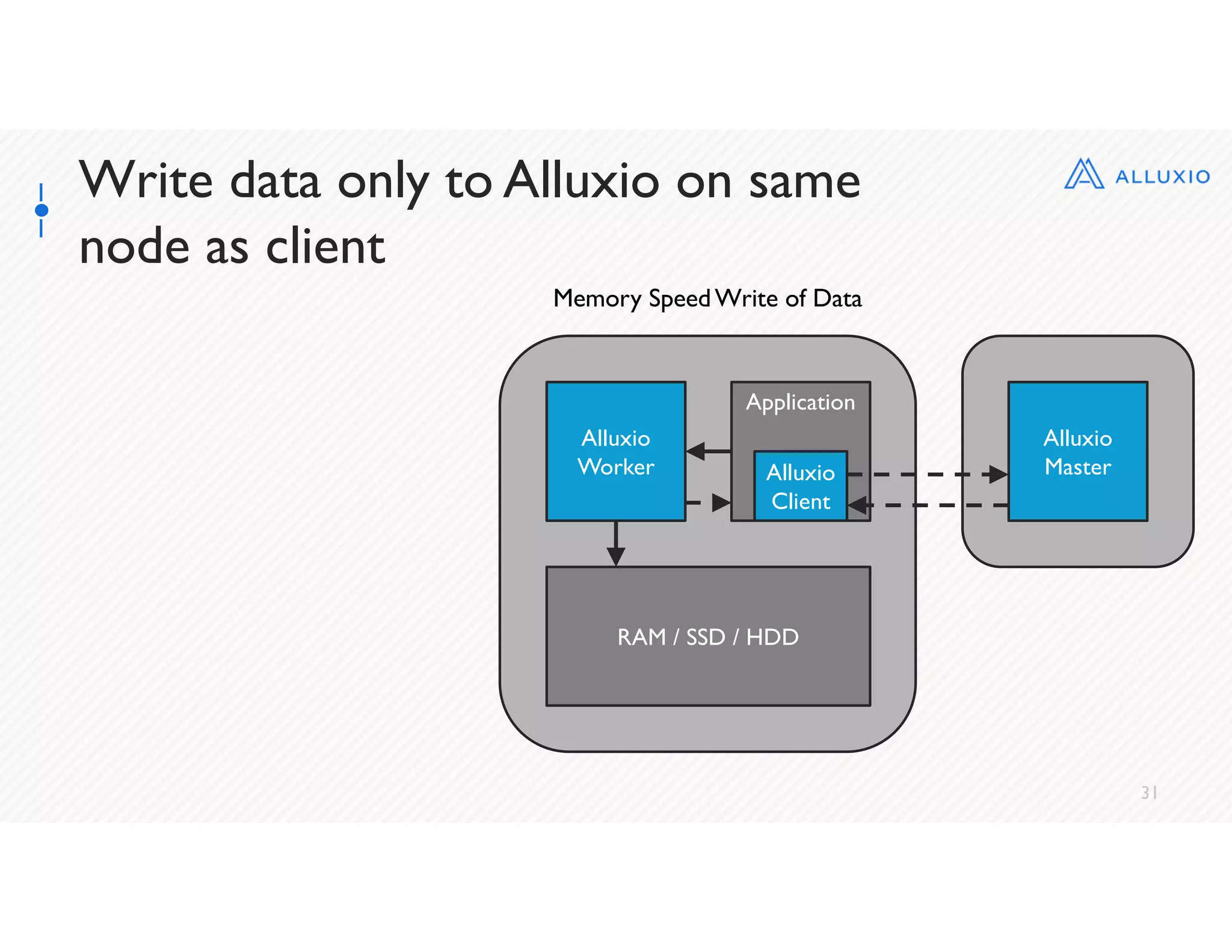 31
Write data only to Alluxio on same
node as client
Alluxio
Worker
RAM / SSD / HDD
Memory SpeedWrite of Data
Application
Alluxio
Client
Alluxio
Master
 