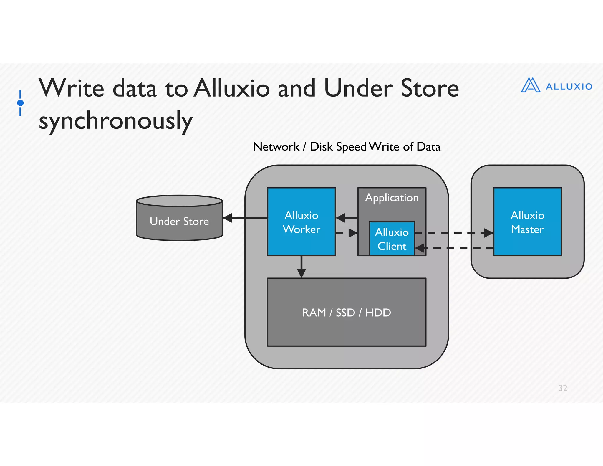 32
Write data to Alluxio and Under Store
synchronously
RAM / SSD / HDD
Network / Disk SpeedWrite of Data
Application
Alluxio
Client
Alluxio
Master
Alluxio
Worker
Under Store
 