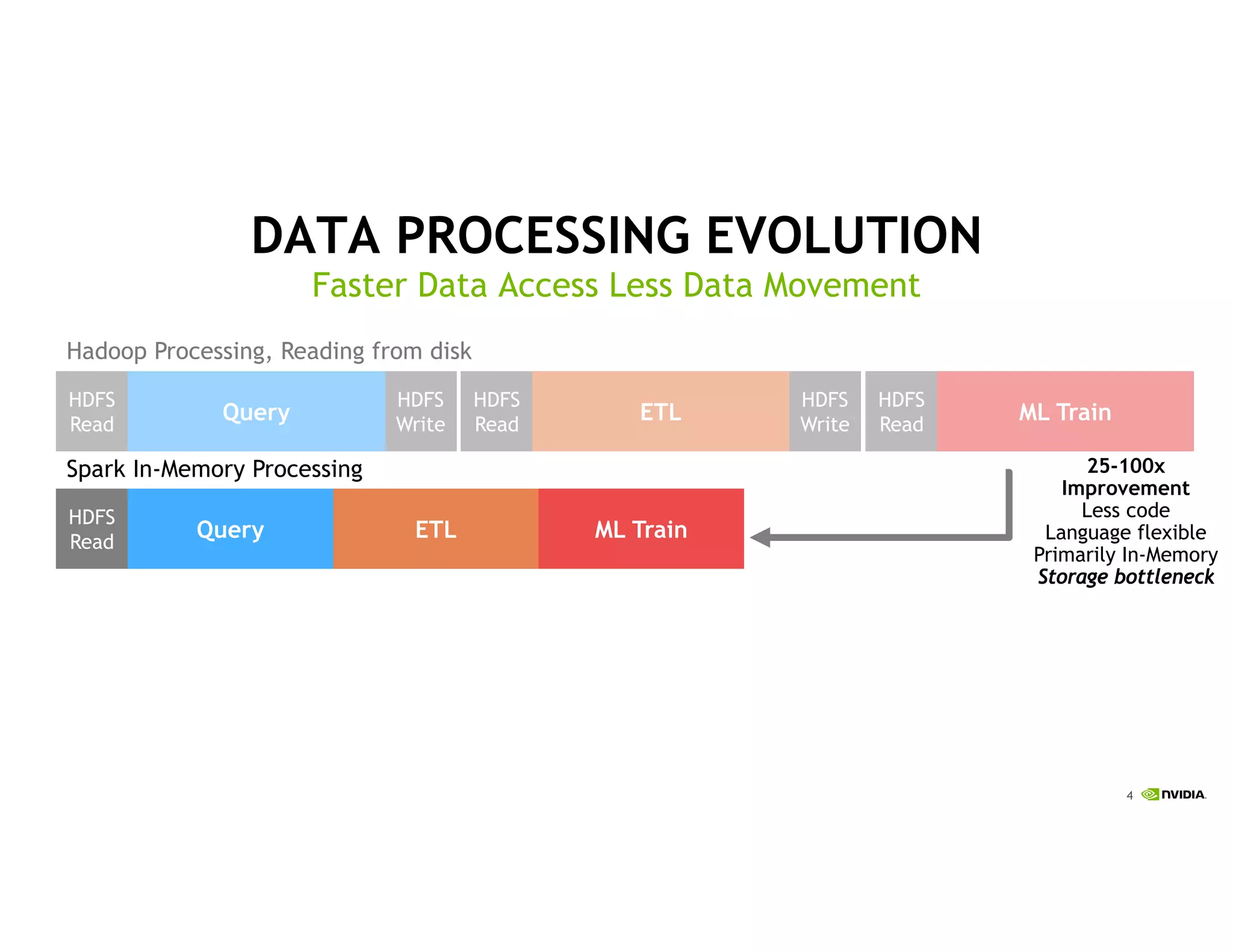 4
DATA PROCESSING EVOLUTION
Faster Data Access Less Data Movement
HDFS
Read
HDFS
Write
HDFS
Read
HDFS
Write
HDFS
Read
Query ETL ML Train
HDFS
Read
Query ETL ML Train
Hadoop Processing, Reading from disk
25-100x
Improvement
Less code
Language flexible
Primarily In-Memory
Storage bottleneck
Spark In-Memory Processing
 
