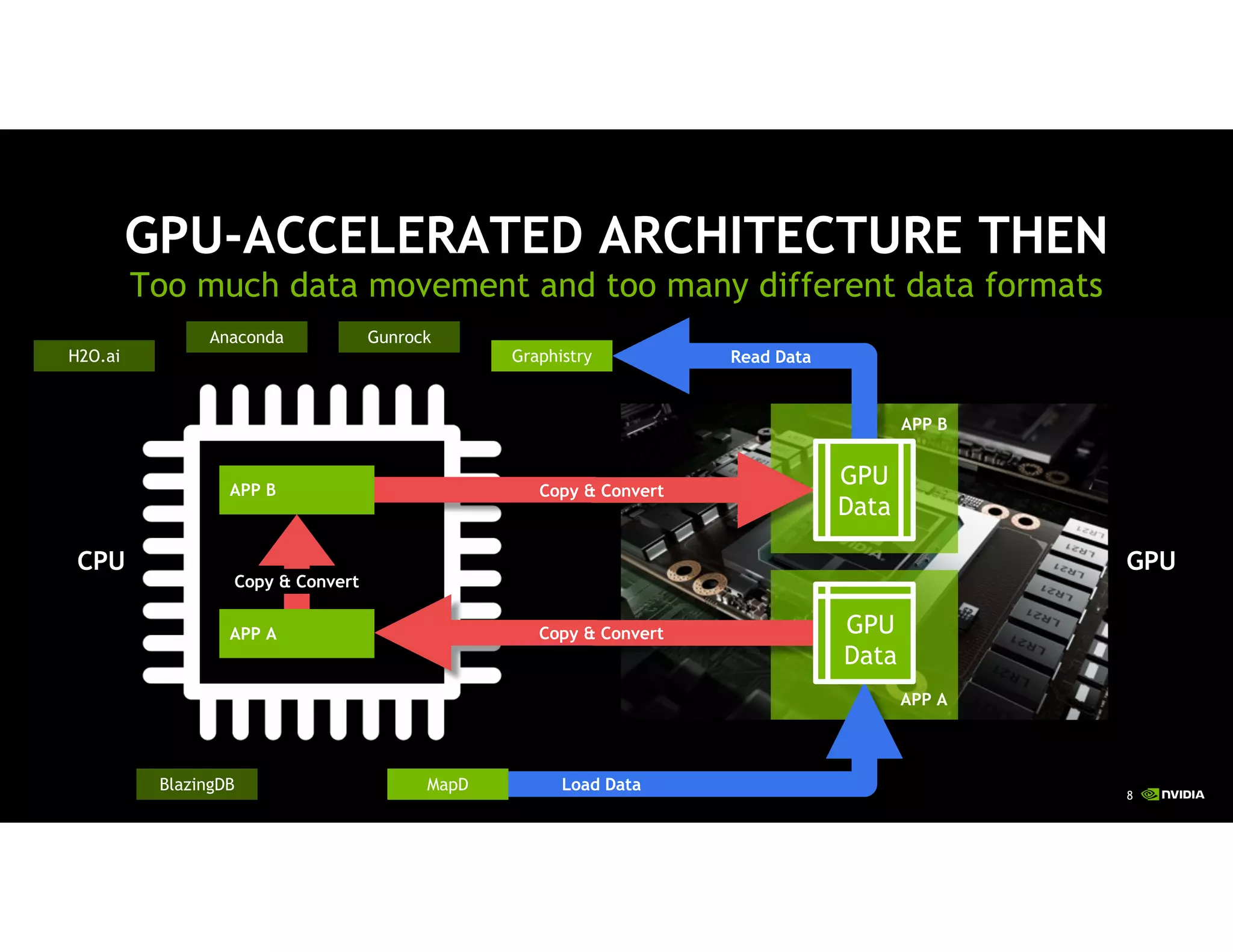 8
APP A
GPU-ACCELERATED ARCHITECTURE THEN
Too much data movement and too many different data formats
CPU GPU
APP B
Read DataH2O.ai
Anaconda Gunrock
Graphistry
BlazingDB MapD
Copy & Convert
Copy & Convert
Copy & Convert
Load Data
APP A GPU
Data
APP B
GPU
Data
 