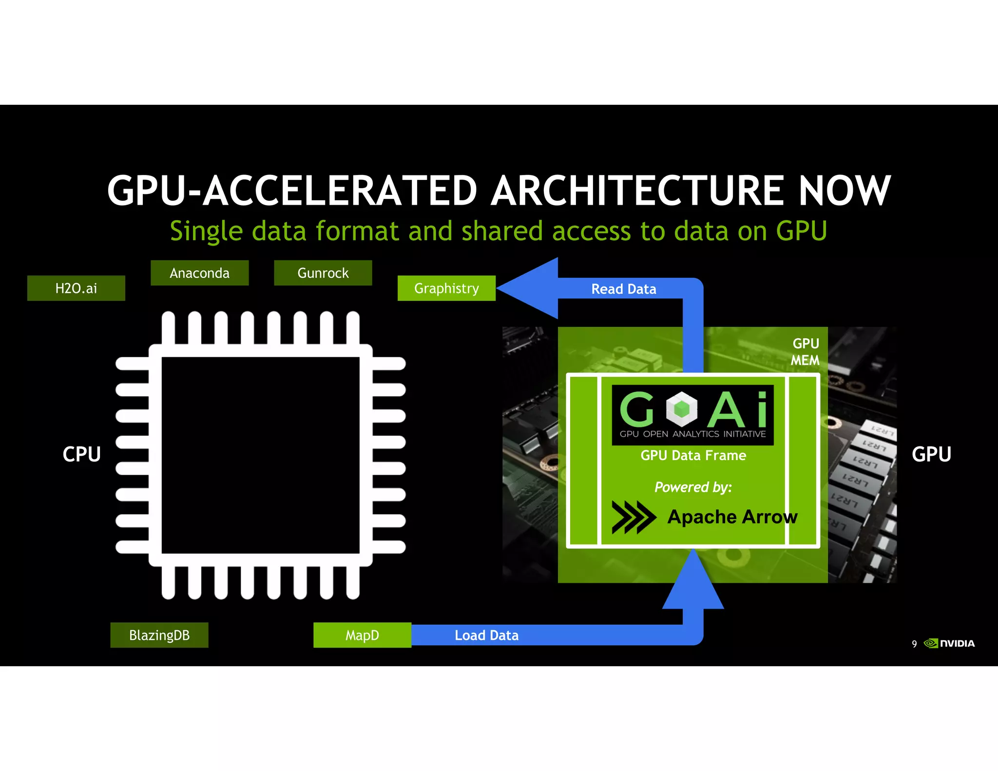 9
GPU-ACCELERATED ARCHITECTURE NOW
Single data format and shared access to data on GPU
CPU GPU
GPU
MEM
Read DataH2O.ai
Anaconda Gunrock
Graphistry
BlazingDB MapD Load Data
Apache Arrow
Powered by:
GPU Data Frame
 