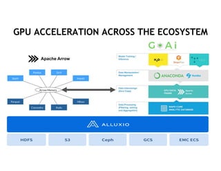 11
GPU ACCELERATION ACROSS THE ECOSYSTEM
Apache Arrow
 