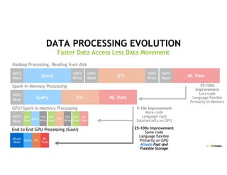 12
25-100x
Improvement
Less code
Language flexible
Primarily In-Memory
DATA PROCESSING EVOLUTION
Faster Data Access Less Data Movement
HDFS
Read
HDFS
Write
HDFS
Read
HDFS
Write
HDFS
Read
Query ETL ML Train
HDFS
Read
Query ETL ML Train
HDFS
Read
GPU
Read
Query
CPU
Write
GPU
Read
ETL
CPU
Write
GPU
Read
ML
Train
Alluxio
Read
Query ETL
ML
Train
5-10x Improvement
More code
Language rigid
Substantially on GPU
25-100x Improvement
Same code
Language flexible
Primarily on GPU
Alluxio Fast and
Flexible Storage
End to End GPU Processing (GoAi)
GPU/Spark In-Memory Processing
Hadoop Processing, Reading from disk
Spark In-Memory Processing
 
