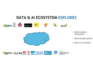 14
DATA & AI ECOSYSTEM EXPLODES
…
• Many Compute
Frameworks
• Many Storage Systems
• Most not co-located
…
 