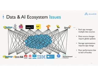 15
Data & AI Ecosystem Issues
• Each app manages
multiple data sources
• Data source changes
require global updates
• Storage optimizations
requires app change
• Poor performance due
to lack of locality
…
…
 