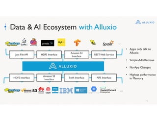 16
Data & AI Ecosystem with Alluxio
• Apps only talk to
Alluxio
• Simple Add/Remove
• No App Changes
• Highest performance
in Memory
Java File API HDFS Interface
Amazon S3
Interface
REST Web Service
HDFS Interface
Amazon S3
Interface
Swift Interface NFS Interface
…
…
 