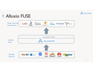 19
Alluxio FUSE
Deep Learning
Frameworks
Unified
Data
Storage
Systems
ALLUXIO FUSE
 