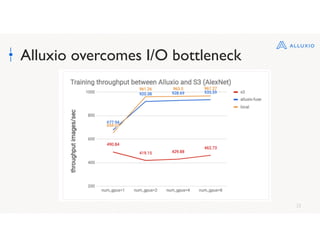 25
Alluxio overcomes I/O bottleneck
 
