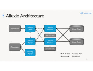 26
Alluxio Architecture
Alluxio
Master
Zookeeper
Standby
Master
Alluxio
Worker
Alluxio
Worker
Under Store
Under Store
Alluxio
Client
Application
RAM / SSD / HDD
RAM / SSD / HDD
Control Path
Data Path
 