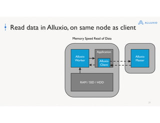 28
Read data in Alluxio, on same node as client
Alluxio
Worker
RAM / SSD / HDD
Memory Speed Read of Data
Application
Alluxio
Client
Alluxio
Master
 