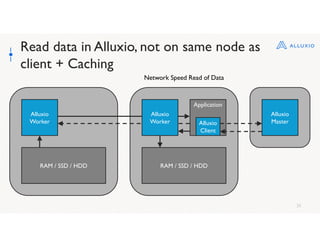 30
Read data in Alluxio, not on same node as
client + Caching
RAM / SSD / HDD
Network Speed Read of Data
Application
Alluxio
Client
Alluxio
Master
Alluxio
Worker
RAM / SSD / HDD
Alluxio
Worker
 
