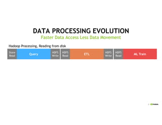 3
DATA PROCESSING EVOLUTION
Faster Data Access Less Data Movement
Store
Read
HDFS
Write
HDFS
Read
HDFS
Write
HDFS
Read
Query ETL ML Train
Hadoop Processing, Reading from disk
 