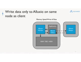 31
Write data only to Alluxio on same
node as client
Alluxio
Worker
RAM / SSD / HDD
Memory SpeedWrite of Data
Application
Alluxio
Client
Alluxio
Master
 