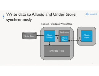 32
Write data to Alluxio and Under Store
synchronously
RAM / SSD / HDD
Network / Disk SpeedWrite of Data
Application
Alluxio
Client
Alluxio
Master
Alluxio
Worker
Under Store
 