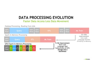 5
25-100x
Improvement
Less code
Language flexible
Primarily In-Memory
DATA PROCESSING EVOLUTION
Faster Data Access Less Data Movement
HDFS
Read
HDFS
Write
HDFS
Read
HDFS
Write
HDFS
Read
Query ETL ML Train
HDFS
Read
Query ETL ML Train
HDFS
Read
GPU
Read
Query
CPU
Write
GPU
Read
ETL
CPU
Write
GPU
Read
ML
Train
5-10x Improvement
More code
Language rigid
Substantially on GPU
Storage still a
bottleneck
GPU/Spark In-Memory Processing
Hadoop Processing, Reading from disk
Spark In-Memory Processing
 
