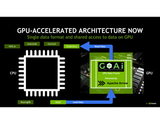 9
GPU-ACCELERATED ARCHITECTURE NOW
Single data format and shared access to data on GPU
CPU GPU
GPU
MEM
Read DataH2O.ai
Anaconda Gunrock
Graphistry
BlazingDB MapD Load Data
Apache Arrow
Powered by:
GPU Data Frame
 