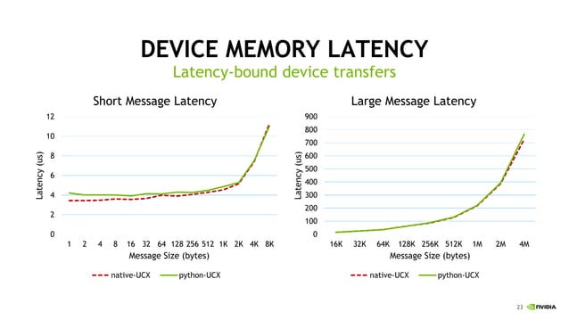 UCX-Python - A Flexible Communication Library for Python Applications | PPT