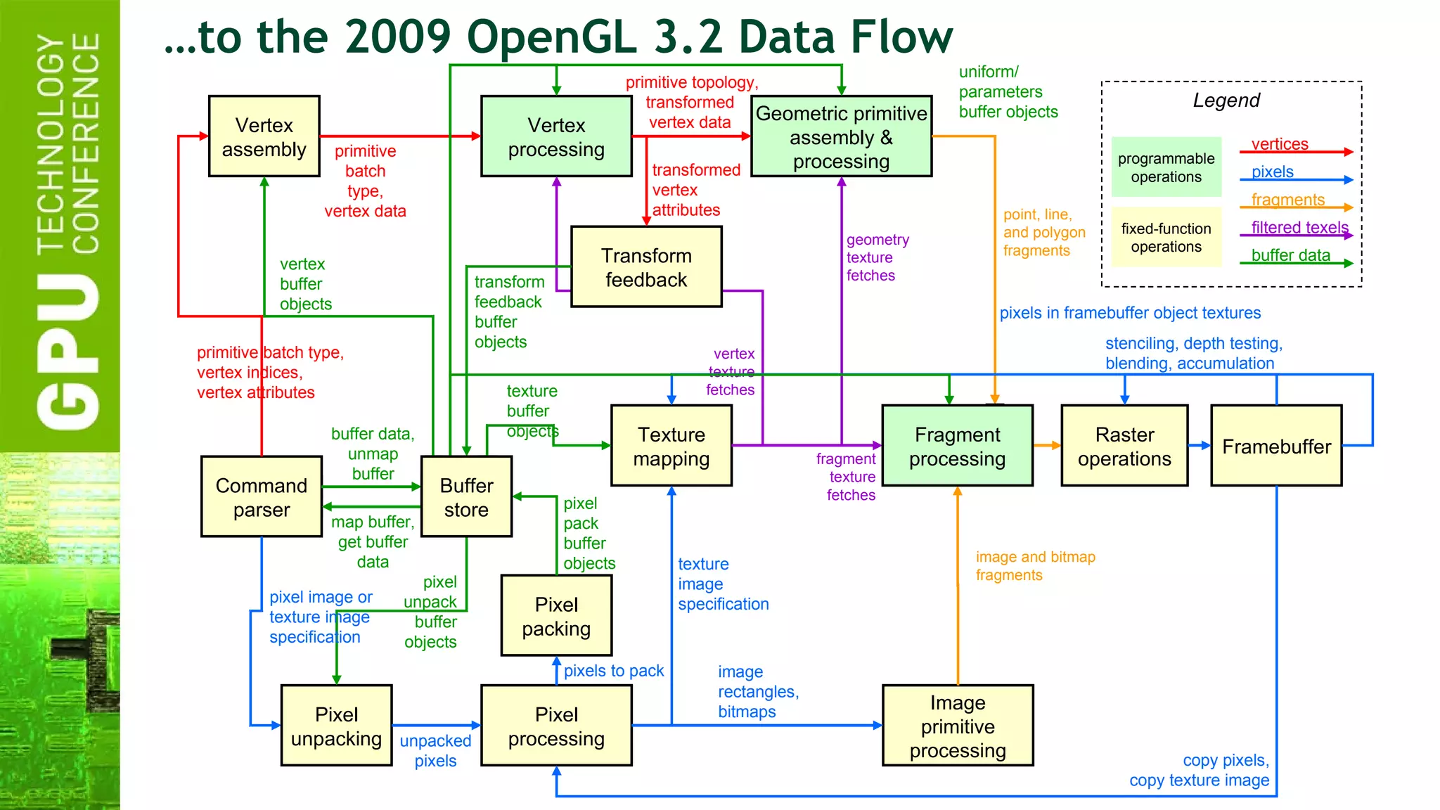 … to the 2009 OpenGL 3.2 Data Flow Vertex processing Pixel processing Texture mapping Geometric primitive assembly & processing Image primitive processing Transform feedback Pixel unpacking Pixel packing Vertex assembly pixels in framebuffer object textures texture buffer objects texture image specification image rectangles, bitmaps primitive topology, transformed vertex data vertex texture fetches pixel pack buffer objects pixel unpack buffer objects vertex buffer objects transform feedback buffer objects buffer data, unmap buffer geometry texture fetches primitive batch type, vertex indices, vertex attributes primitive batch type, vertex data fragment texture fetches pixel image or texture image specification map buffer, get buffer data transformed vertex attributes image and bitmap fragments point, line, and polygon fragments pixels to pack unpacked pixels pixels fragments filtered texels buffer data vertices Legend programmable operations fixed-function operations copy pixels, copy texture image Buffer store uniform/ parameters buffer objects Fragment processing stenciling, depth testing, blending, accumulation Raster operations Framebuffer Command parser 
