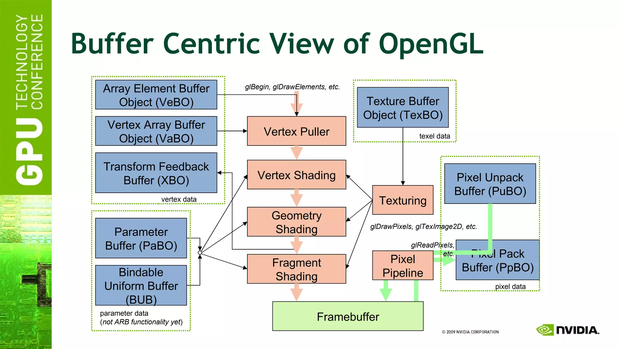 Buffer Centric View of OpenGL Vertex Array Buffer Object (VaBO) Transform Feedback Buffer (XBO) Parameter Buffer (PaBO) Pixel Unpack Buffer (PuBO) Pixel Pack Buffer (PpBO) Bindable Uniform Buffer (BUB) Texture Buffer Object (TexBO) Vertex Puller Vertex Shading Geometry Shading Fragment Shading Texturing Array Element Buffer Object (VeBO) Pixel Pipeline vertex data texel data pixel data parameter data ( not ARB functionality yet ) glBegin, glDrawElements, etc. glDrawPixels, glTexImage2D, etc. glReadPixels, etc. Framebuffer 