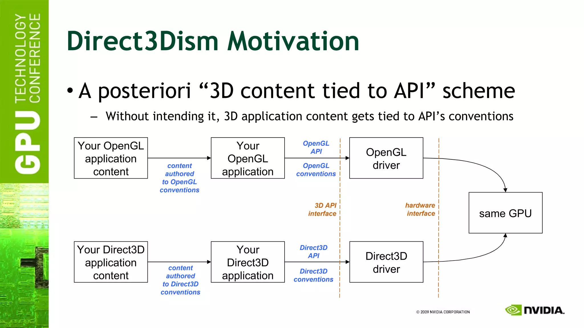 Direct3Dism Motivation A posteriori “3D content tied to API” scheme Without intending it, 3D application content gets tied to API’s conventions Your OpenGL application OpenGL driver same GPU Direct3D driver Your OpenGL application content Your Direct3D application Your Direct3D application content OpenGL conventions Direct3D conventions content authored to OpenGL conventions content authored to Direct3D conventions OpenGL API Direct3D API hardware interface 3D API interface 