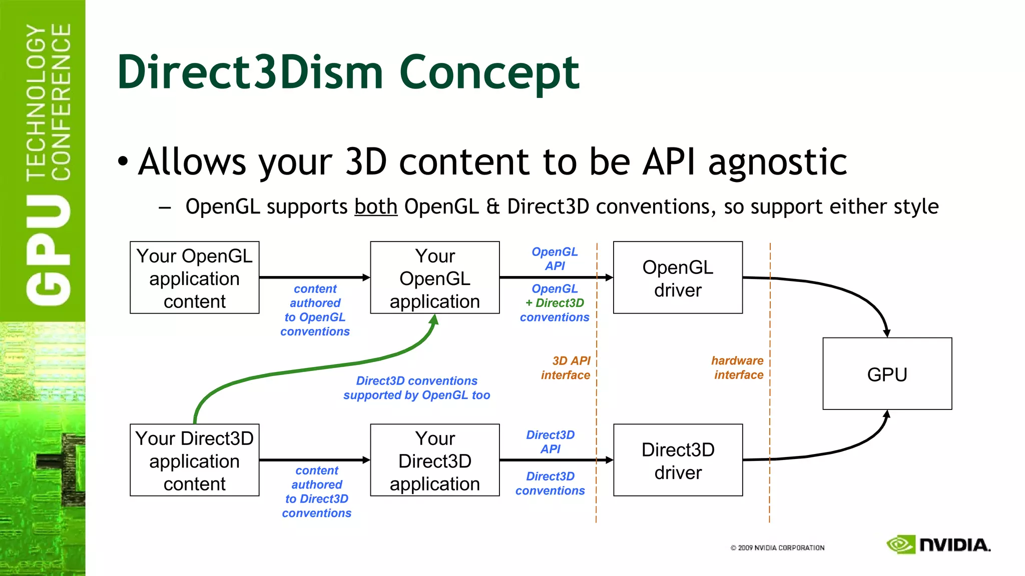 Direct3Dism Concept Allows your 3D content to be API agnostic OpenGL supports  both  OpenGL & Direct3D conventions, so support either style Your OpenGL application OpenGL driver GPU Direct3D driver Your OpenGL application content Your Direct3D application Your Direct3D application content OpenGL API Direct3D API content authored to OpenGL conventions content authored to Direct3D conventions OpenGL + Direct3D conventions Direct3D conventions hardware interface 3D API interface Direct3D conventions supported by OpenGL too 