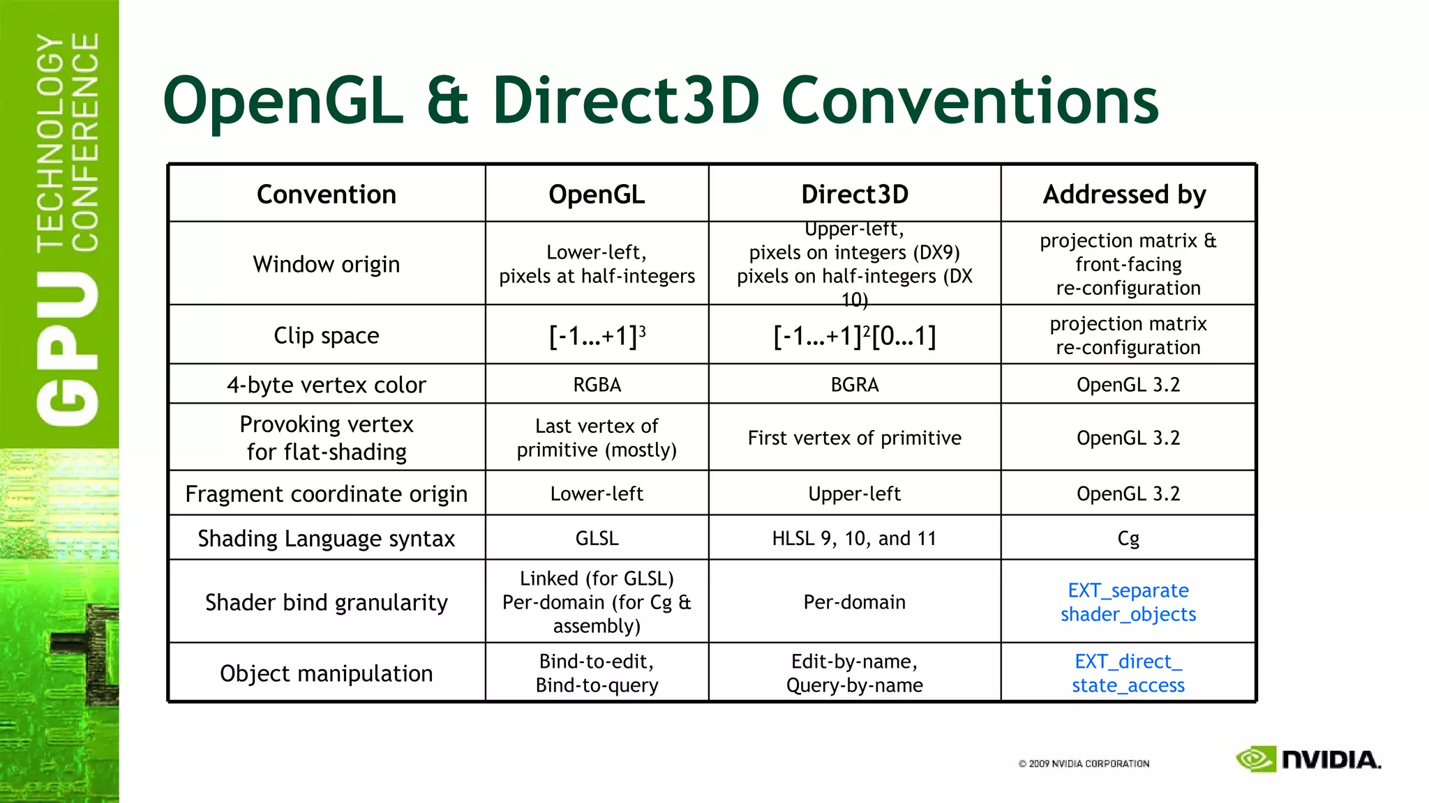 OpenGL & Direct3D Conventions OpenGL 3.2 First vertex of primitive Last vertex of primitive (mostly) Provoking vertex for flat-shading OpenGL 3.2 Upper-left Lower-left Fragment coordinate origin Cg HLSL 9, 10, and 11 GLSL Shading Language syntax Convention OpenGL Direct3D Addressed by  Window origin Lower-left, pixels at half-integers Upper-left, pixels on integers (DX9) pixels on half-integers (DX 10) projection matrix & front-facing re-configuration Clip space [-1…+1] 3 [-1…+1] 2 [0…1] projection matrix re-configuration 4-byte vertex color RGBA BGRA OpenGL 3.2 Shader bind granularity Linked (for GLSL) Per-domain (for Cg & assembly) Per-domain EXT_separate shader_objects Object manipulation Bind-to-edit, Bind-to-query Edit-by-name, Query-by-name EXT_direct_ state_access 