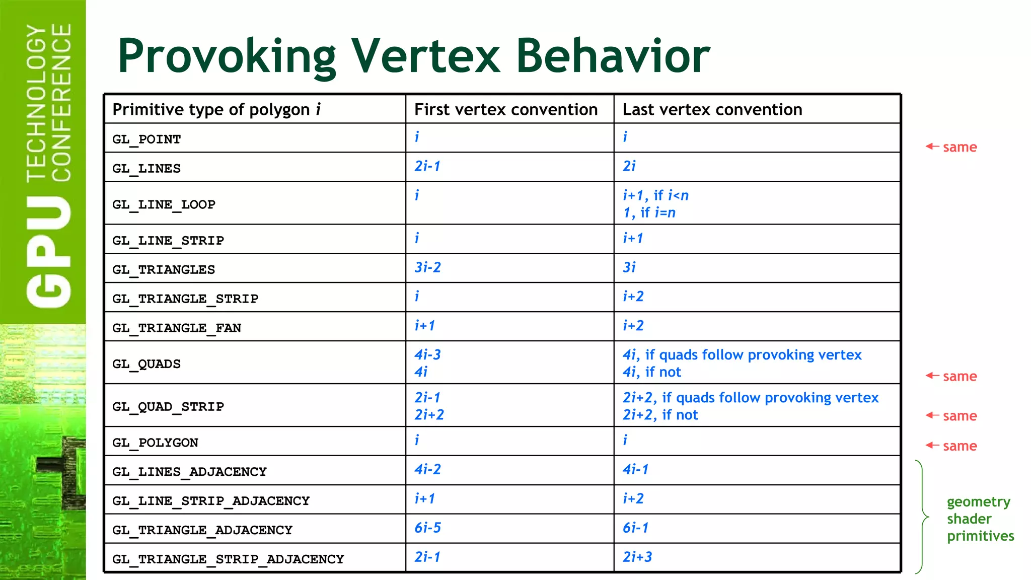 Provoking Vertex Behavior geometry shader primitives Last vertex convention First vertex convention Primitive type of polygon  i 2i+3 2i-1 GL_TRIANGLE_STRIP_ADJACENCY 6i-1 6i-5 GL_TRIANGLE_ADJACENCY i+2 i+1 GL_LINE_STRIP_ADJACENCY 4i-1 4i-2 GL_LINES_ADJACENCY i i GL_POLYGON 2i+2 , if quads follow provoking vertex 2i+2 , if not 2i-1 2i+2 GL_QUAD_STRIP 4i , if quads follow provoking vertex 4i , if not 4i-3 4i GL_QUADS i+2 i+1 GL_TRIANGLE_FAN i+2 i GL_TRIANGLE_STRIP 3i 3i-2 GL_TRIANGLES i+1 i GL_LINE_STRIP i+1 , if  i<n 1,  if  i=n i GL_LINE_LOOP 2i 2i-1 GL_LINES i i GL_POINT same same same same 