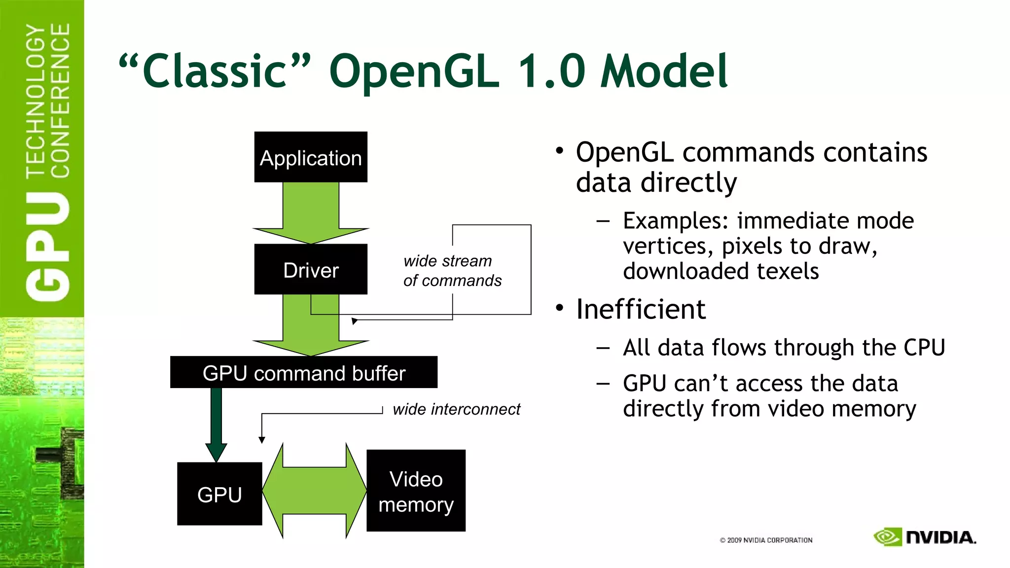 “Classic” OpenGL 1.0 Model Application Driver GPU command buffer GPU Video memory wide stream of commands wide interconnect OpenGL commands contains data directly Examples: immediate mode vertices, pixels to draw, downloaded texels Inefficient All data flows through the CPU GPU can’t access the data directly from video memory 
