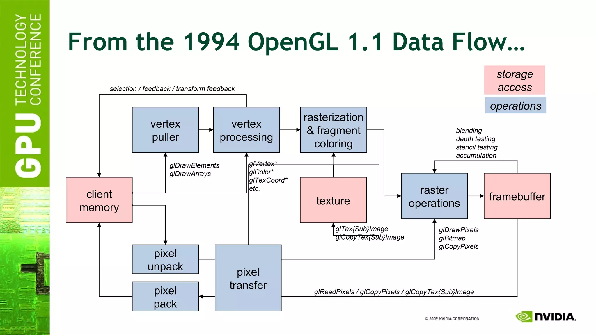 From the 1994 OpenGL 1.1 Data Flow… vertex processing rasterization & fragment coloring texture raster operations framebuffer pixel unpack pixel pack vertex puller client memory pixel transfer glReadPixels / glCopyPixels / glCopyTex{Sub}Image glDrawPixels glBitmap glCopyPixels glTex{Sub}Image glCopyTex{Sub}Image glDrawElements glDrawArrays selection / feedback / transform feedback glVertex* glColor* glTexCoord* etc.  blending depth testing stencil testing accumulation storage access operations 