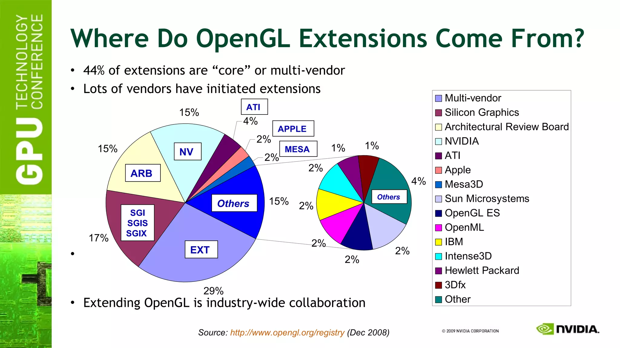 Where Do OpenGL Extensions Come From? 44% of extensions are “core” or multi-vendor Lots of vendors have initiated extensions Extending OpenGL is industry-wide collaboration  EXT  SGI SGIS SGIX  ARB  NV  Others  Others  ATI  APPLE  MESA  Source:  http://www.opengl.org/registry  (Dec 2008) 