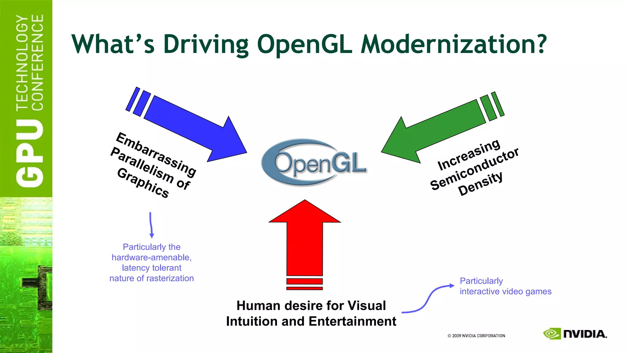 What’s Driving OpenGL Modernization?  Human desire for Visual Intuition and Entertainment Embarrassing Parallelism of Graphics Increasing Semiconductor Density Particularly the hardware-amenable, latency tolerant nature of rasterization Particularly interactive video games 