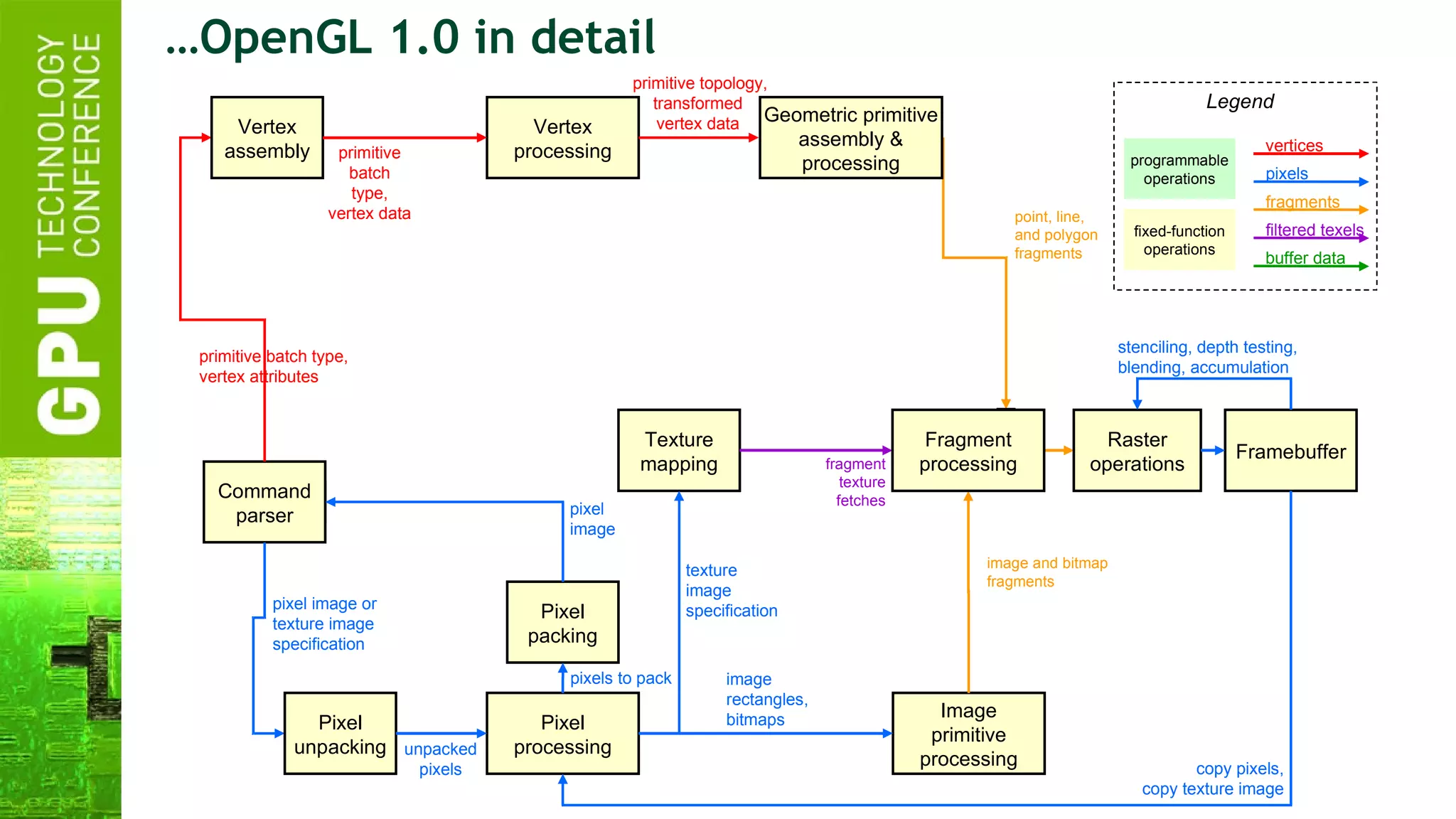 … OpenGL 1.0 in detail Vertex processing Pixel processing Texture mapping Image primitive processing Pixel unpacking Pixel packing Vertex assembly texture image specification image rectangles, bitmaps primitive topology, transformed vertex data stenciling, depth testing, blending, accumulation pixel image primitive batch type, vertex attributes primitive batch type, vertex data fragment texture fetches pixel image or texture image specification image and bitmap fragments point, line, and polygon fragments pixels to pack unpacked pixels pixels fragments filtered texels buffer data vertices Legend programmable operations fixed-function operations copy pixels, copy texture image Fragment processing Geometric primitive assembly & processing Raster operations Framebuffer Command parser 