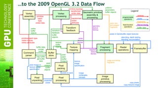 … to the 2009 OpenGL 3.2 Data Flow Vertex processing Pixel processing Texture mapping Geometric primitive assembly & processing Image primitive processing Transform feedback Pixel unpacking Pixel packing Vertex assembly pixels in framebuffer object textures texture buffer objects texture image specification image rectangles, bitmaps primitive topology, transformed vertex data vertex texture fetches pixel pack buffer objects pixel unpack buffer objects vertex buffer objects transform feedback buffer objects buffer data, unmap buffer geometry texture fetches primitive batch type, vertex indices, vertex attributes primitive batch type, vertex data fragment texture fetches pixel image or texture image specification map buffer, get buffer data transformed vertex attributes image and bitmap fragments point, line, and polygon fragments pixels to pack unpacked pixels pixels fragments filtered texels buffer data vertices Legend programmable operations fixed-function operations copy pixels, copy texture image Buffer store uniform/ parameters buffer objects Fragment processing stenciling, depth testing, blending, accumulation Raster operations Framebuffer Command parser 